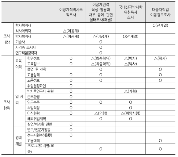 유관통계와의 조사차별성