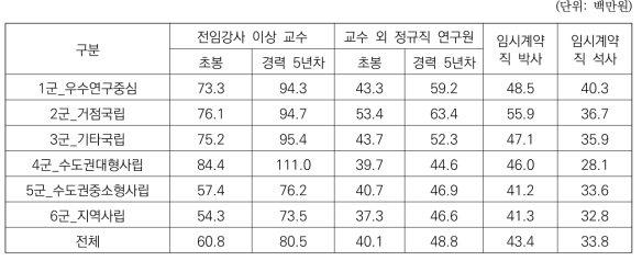 대학유형별 연구원의 연평균 급여