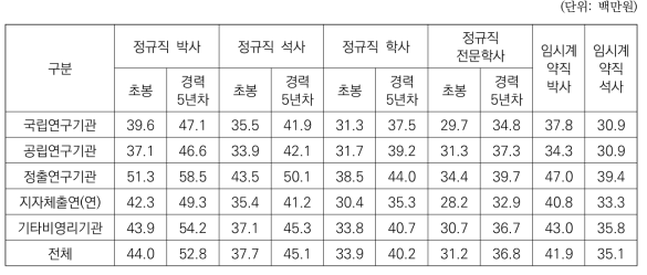 기관 유형별 연구원의 연평균 급여