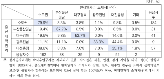 박사학위 취득 후 취업 시 권역 이동 확률