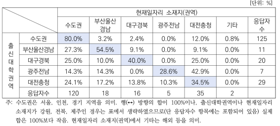 박사학위 취득 후 취업 시 권역 이동 확률(직장병행자 제외)