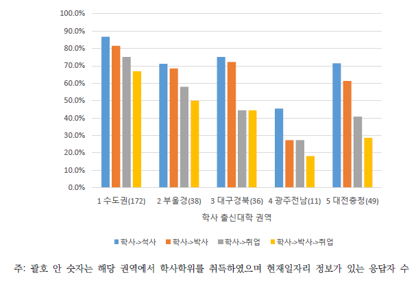 단계별 동일권역 이동확률 단계별동일권역이동확률