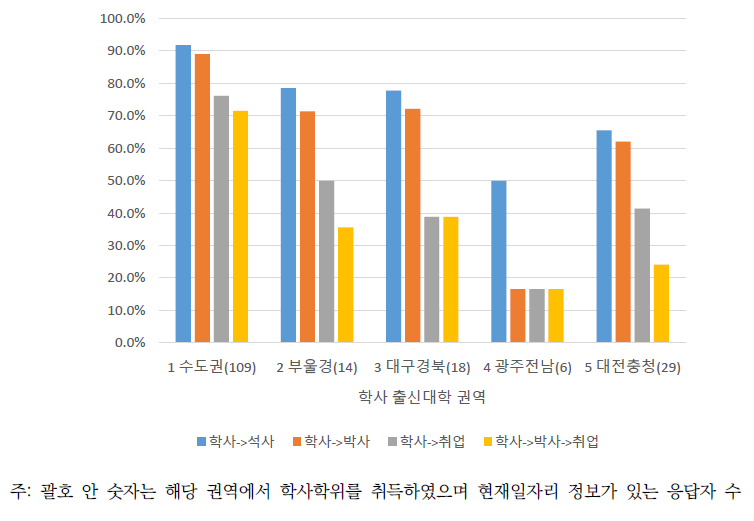 단계별 동일권역 이동확률(직장병행자 제외)