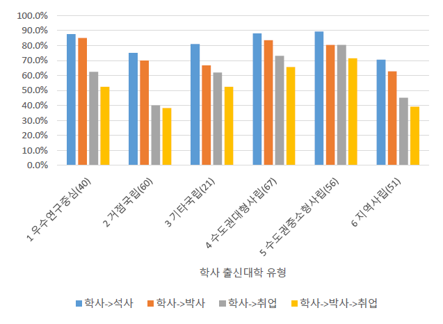 시점별 동일권역 이동 확률