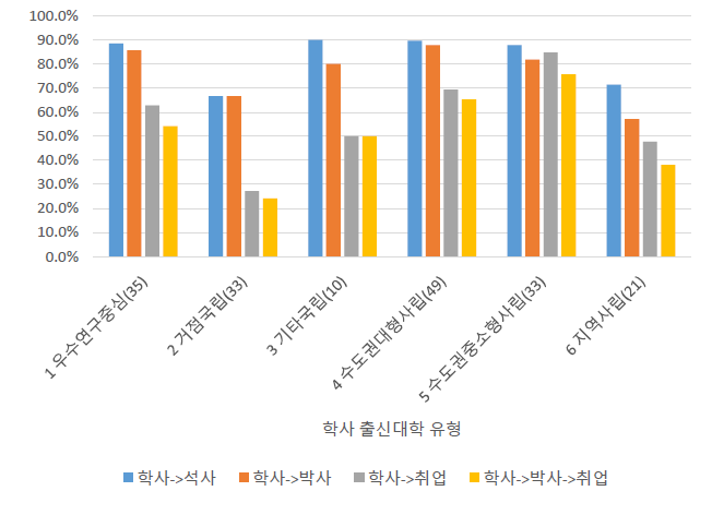 시점별 동일권역 이동 확률(직장병행자 제외)