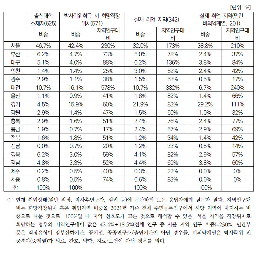 박사학위 취득 시점의 희망직장위치와 실제 취업 지역 간 분포 비교