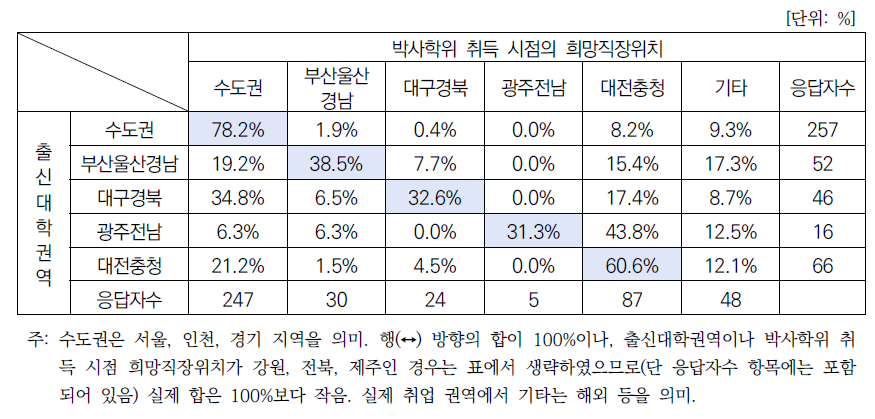 출신대학권역과 박사학위 취득 시점의 희망직장위치 간 상관관계(직장병행자 제외)