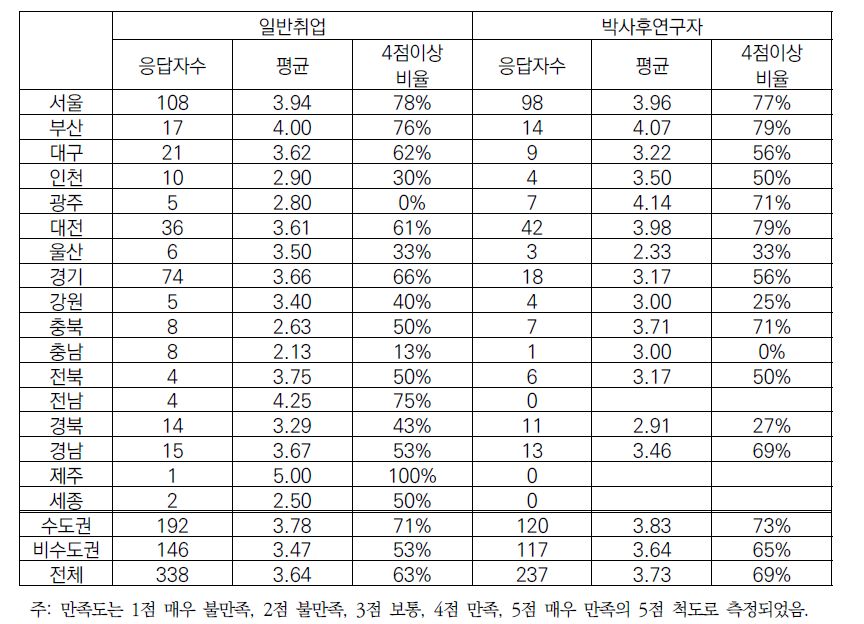 박사학위 취득 후 현재 일자리의 지리적 위치에 대한 만족도