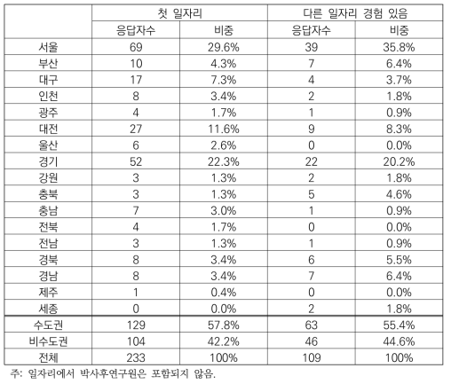 박사학위 취득 후 다른 일자리 경험 여부에 따른 현재 일자리의 지리적 위치 분포 비교