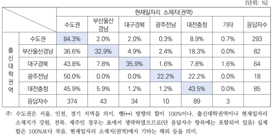 석사학위 취득 후 취업 시 권역 이동 확률(직장병행자 제외)