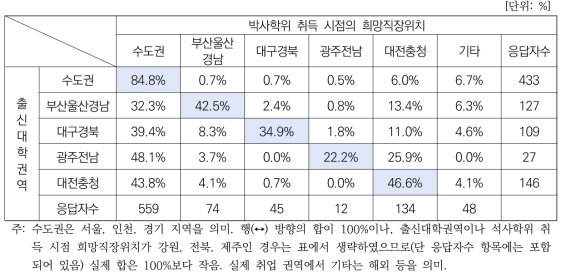 출신대학권역과 석사학위 취득 시점의 희망직장위치 간 상관관계(직장병행자 제외)