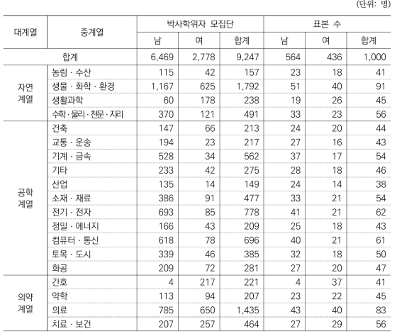 표본추출 결과