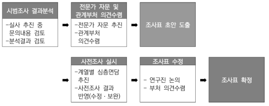 조사표 개정 추진절차