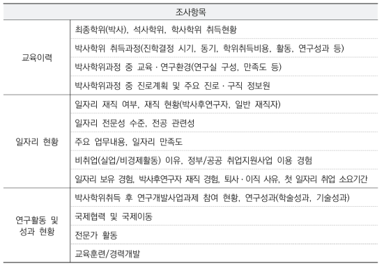 조사표 개정 결과: 「2022년 이공계박사인력추적조사」주요 내용