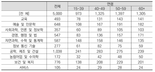 표본배분 현황