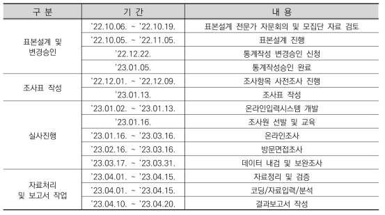 실사 기간 및 진행 과정