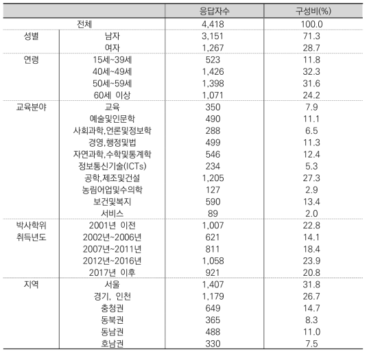 응답대상자의 일반적 특성