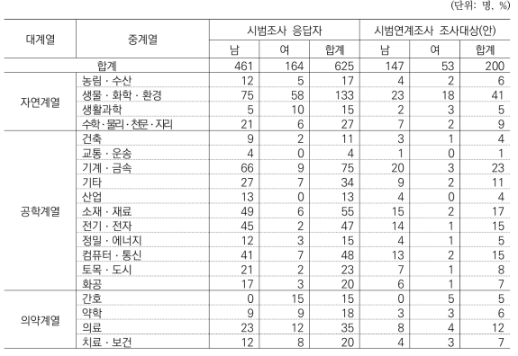 부가조사 조사대상(안)