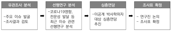 조사표 개발 절차