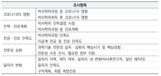 「 2023년 이공계박사인력추적조사 」(시범연계조사) 조사 내용