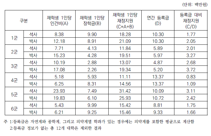 등록금 대비 대학원생 재정지원 비교