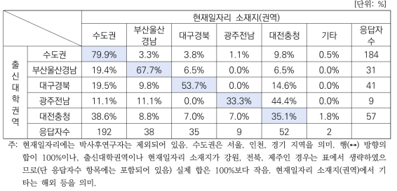 박사학위 취득 후 취업 시 권역 이동 확률