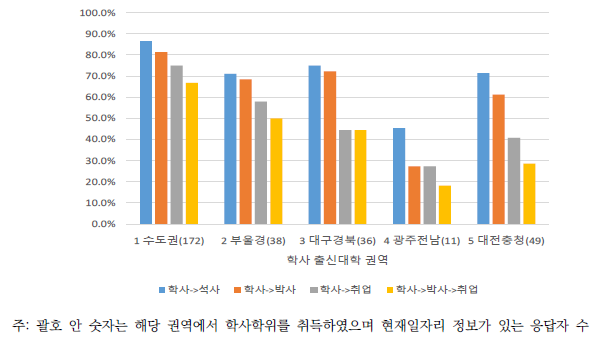 단계별 동일권역 이동확률