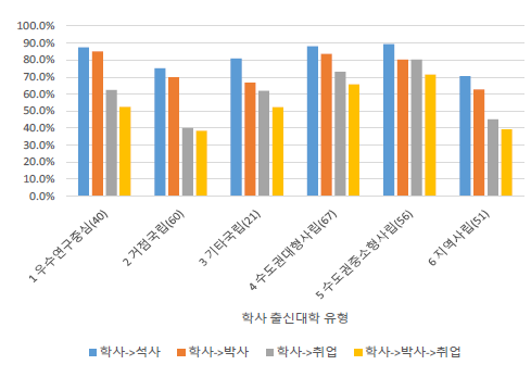 시점별 동일권역 이동 확률