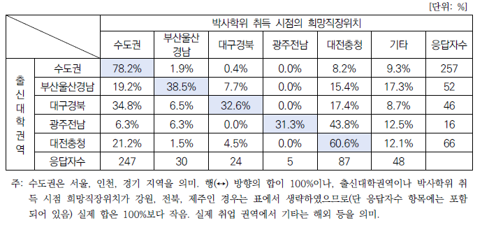 출신대학권역과 박사학위 취득 시점의 희망직장위치 간 상관관계(직장병행자 제외)