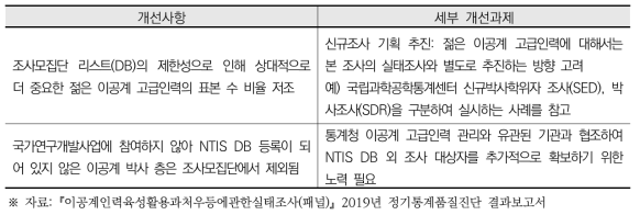 품질진단 개선과제 반영