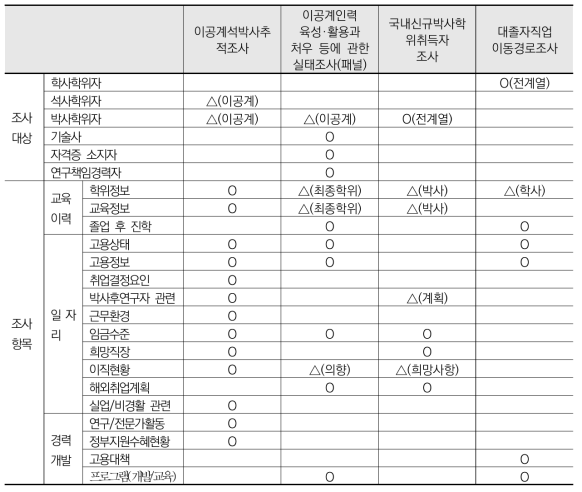 유관통계와의 조사차별성