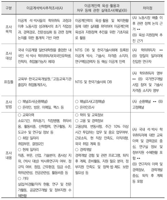 조사차별성: 이공계인력 육성·활용과 처우 등에 관한 실태조사(패널)