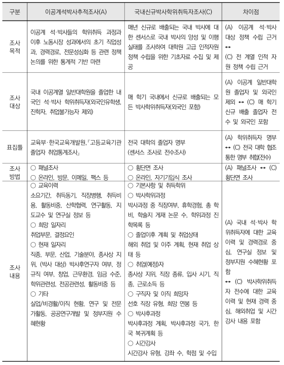 조사차별성: 국내신규박사학위취득자조사