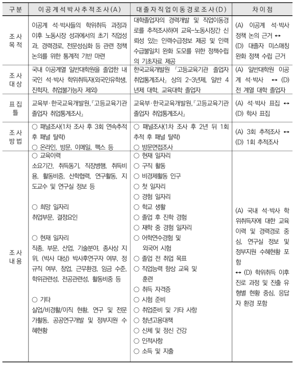 조사차별성: 대졸자직업이동경로조사