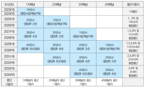 패널 구성에 따른 가중치 부여 방식