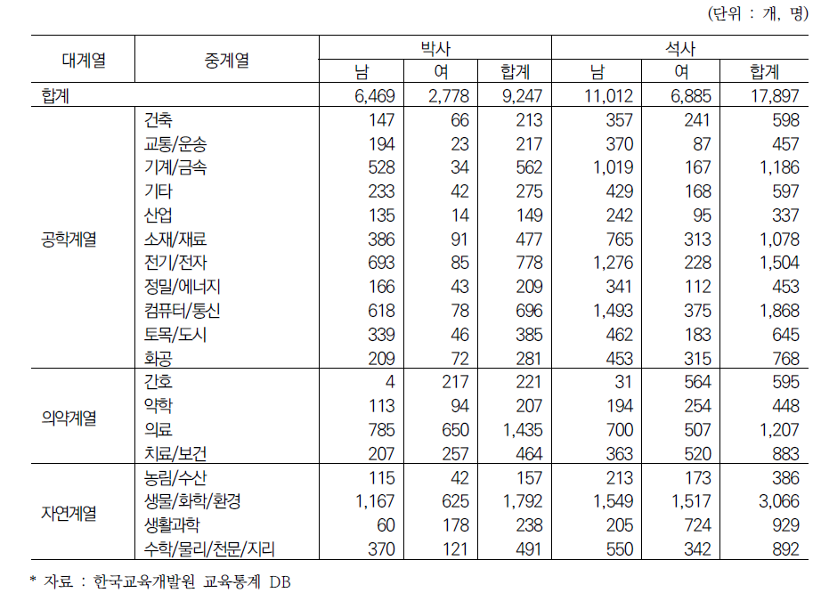 2021년 계열별 석·박사학위취득자 수 분포