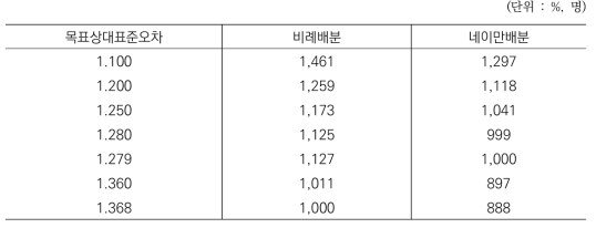 목표상대표준오차에 따른 박사학위취득자 표본의 크기