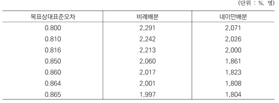 목표상대표준오차에 따른 석사학위취득자 표본의 크기