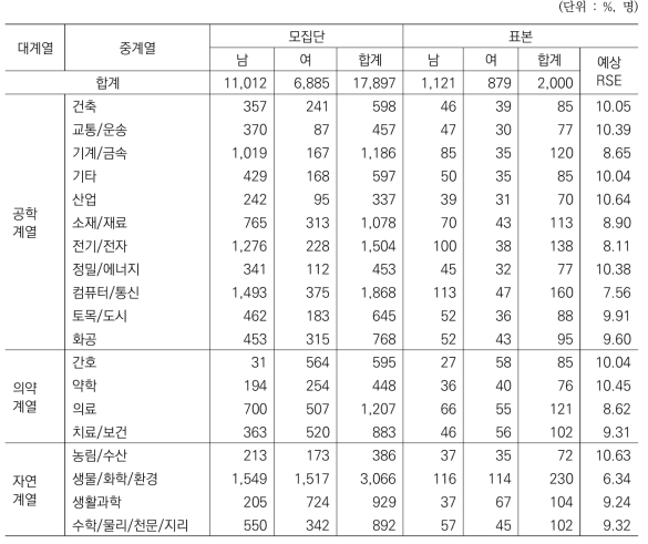 계열별 표본배분(비례배분)