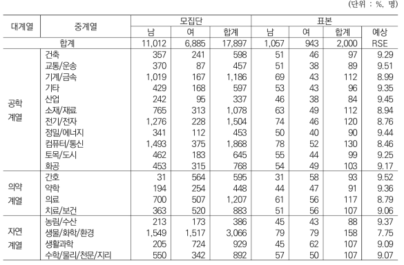 계열별 표본배분(제곱근비례배분)