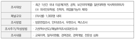 조사 대상 및 내용