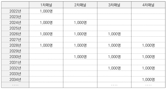 이공계박사인력추적조사 패널 구축 및 추적 조사(안)