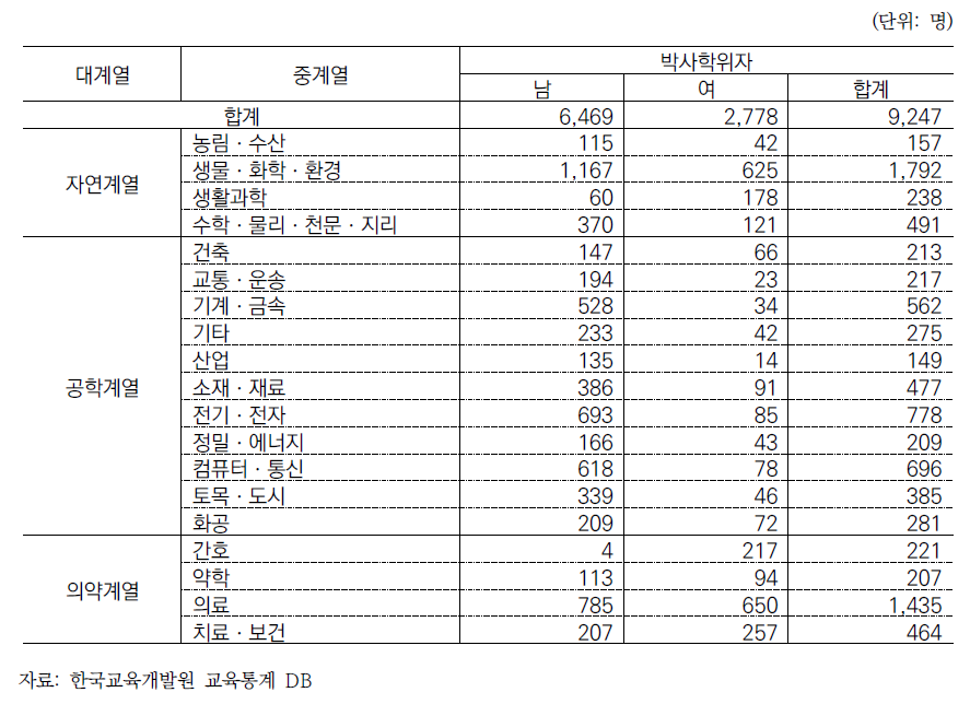 2021년 계열별 이공계 박사학위취득자 분포