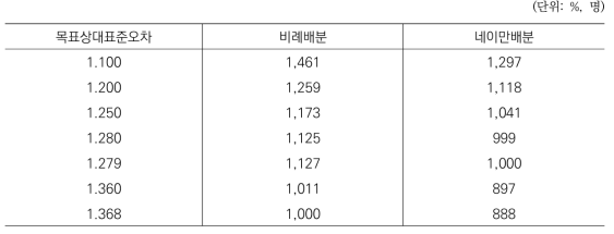 목표상대표준오차에 따른 박사학위취득자 표본의 크기