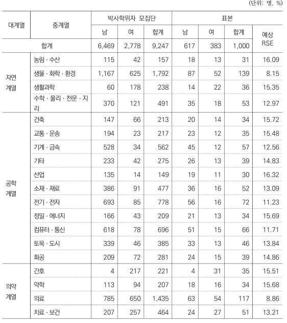 계열별 표본배분(비례배분)