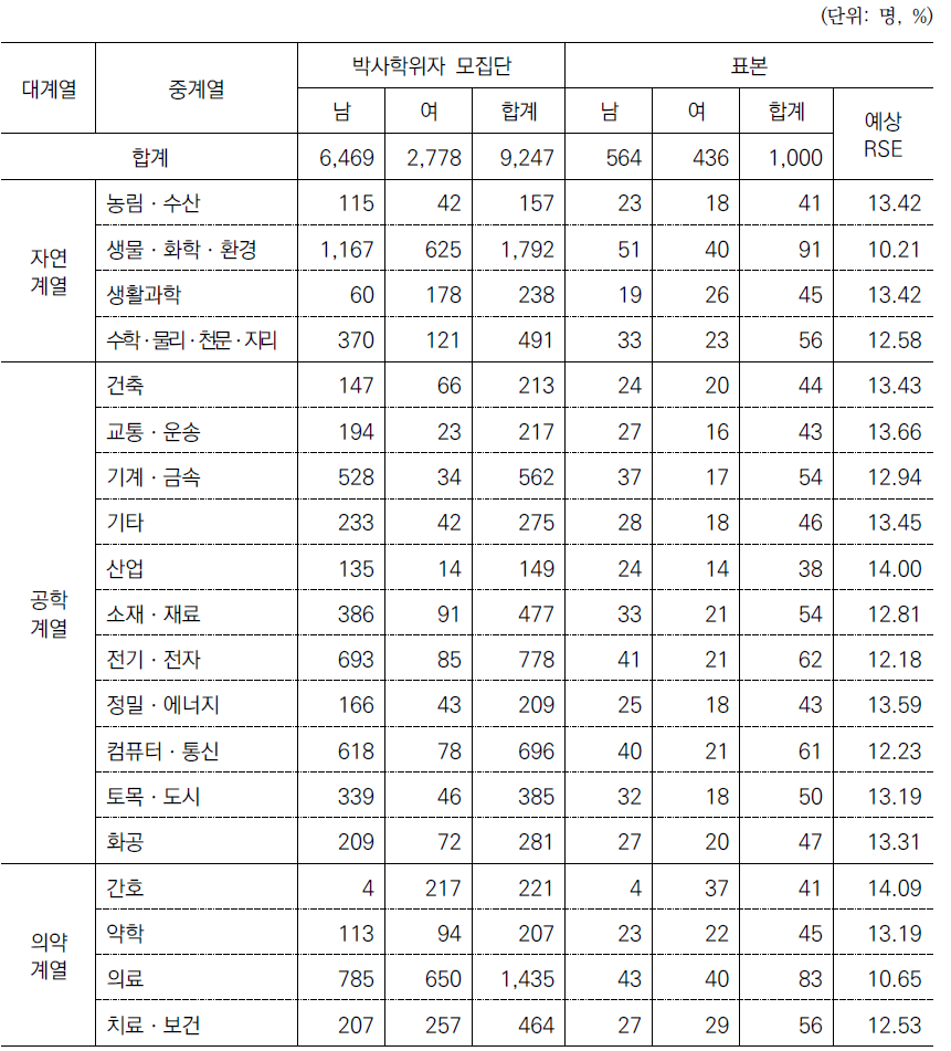 계열별 표본배분(제곱근비례배분)