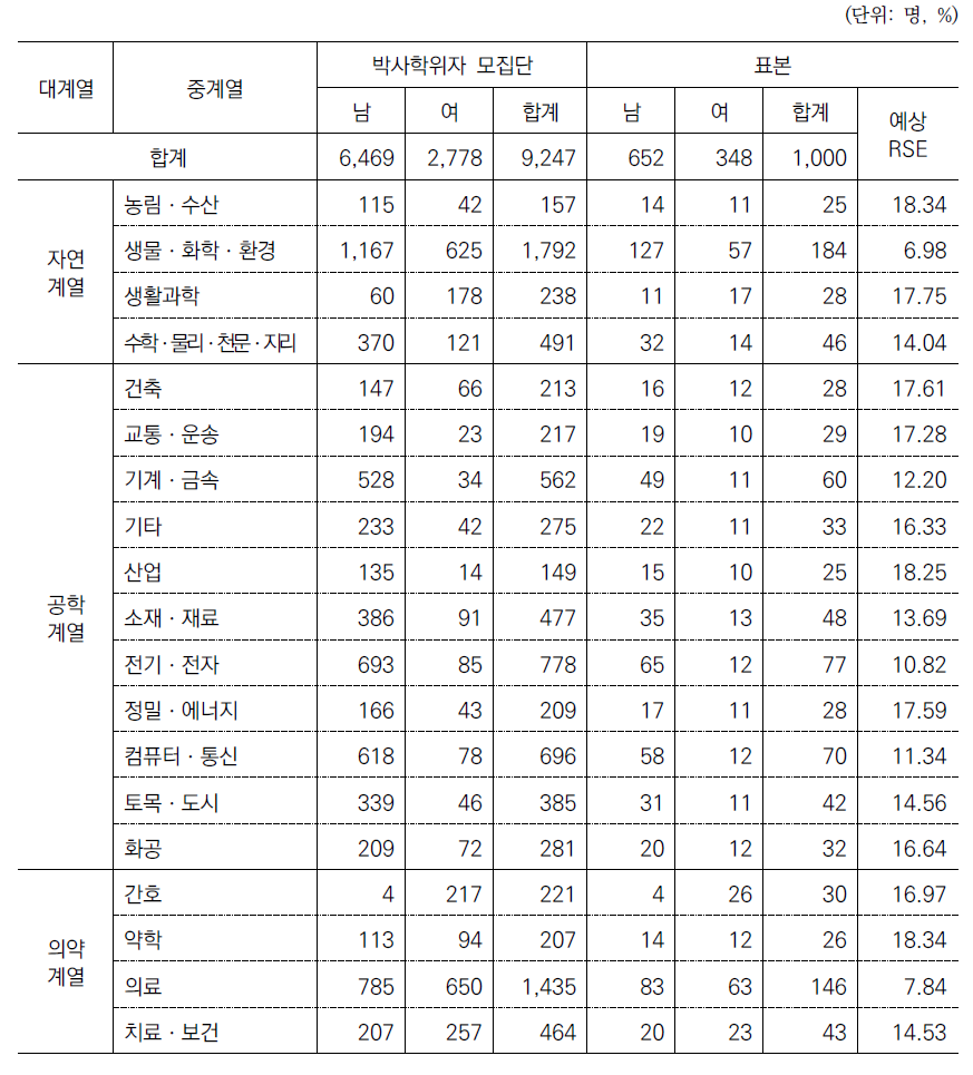 계열별 표본배분(네이만배분)