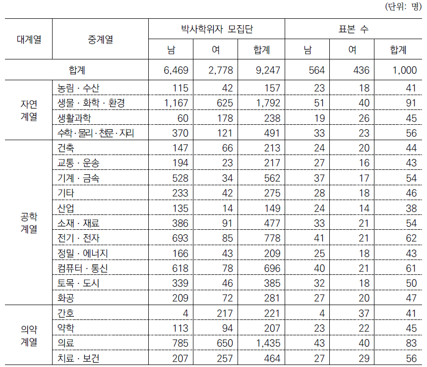 표본추출 결과