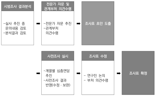 개정 추진절차