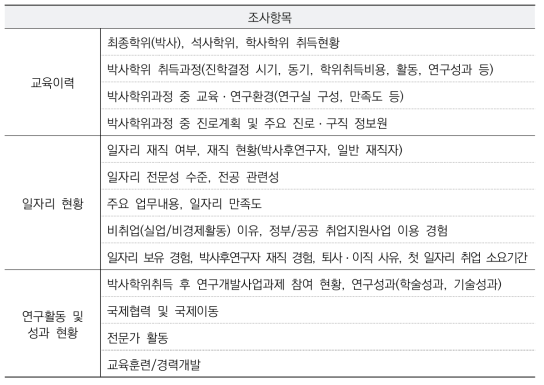 「2022년 이공계박사인력추적조사」주요 내용